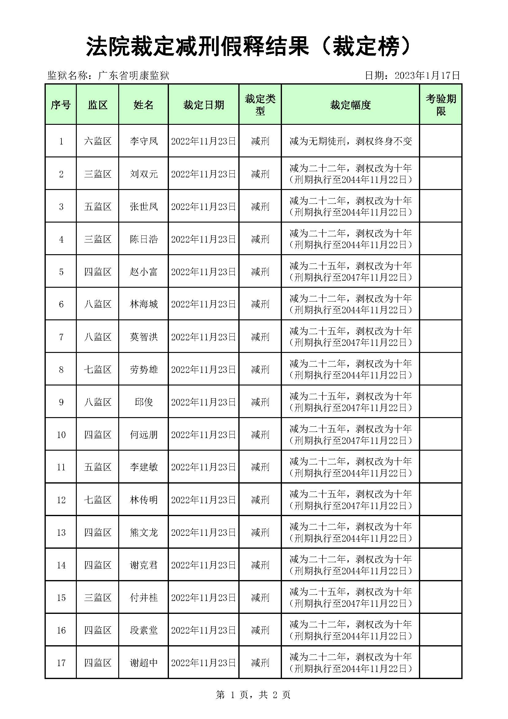 广东省明康365非娱乐性质游戏的原因_365游戏大厅网址_3653650942022年第一、二、三批死缓无期减刑裁定榜_页面_1.jpg