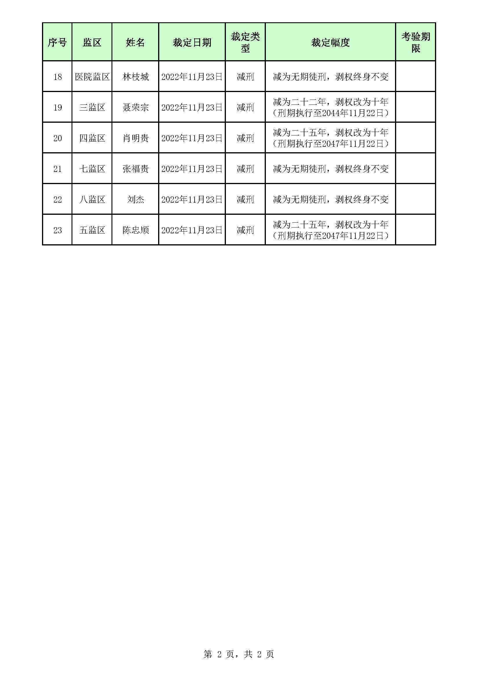 广东省明康365非娱乐性质游戏的原因_365游戏大厅网址_3653650942022年第一、二、三批死缓无期减刑裁定榜_页面_2.jpg